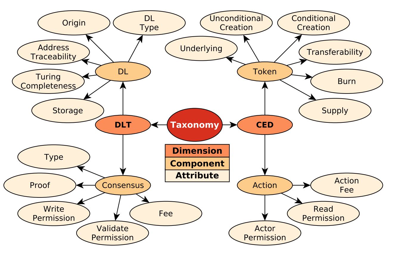 Overview of the taxonomy